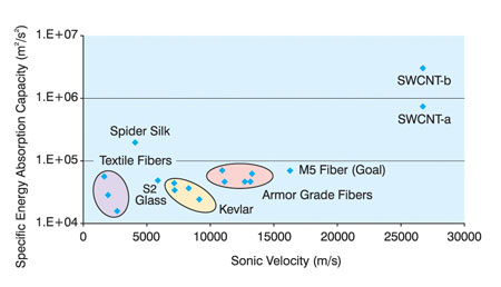 Specific energy absorption capacity as a function of sonic velocity for selected high performance fibers