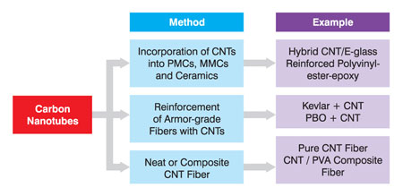 Methods of Employing carbon nanotubes for Ballistic Armor Applications
