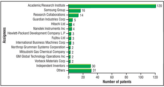 Assignee-wise segmentation of patents related to graphene synthesis