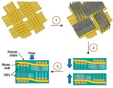 hierarchical nanomanufacturing of a 3D nanocomposite