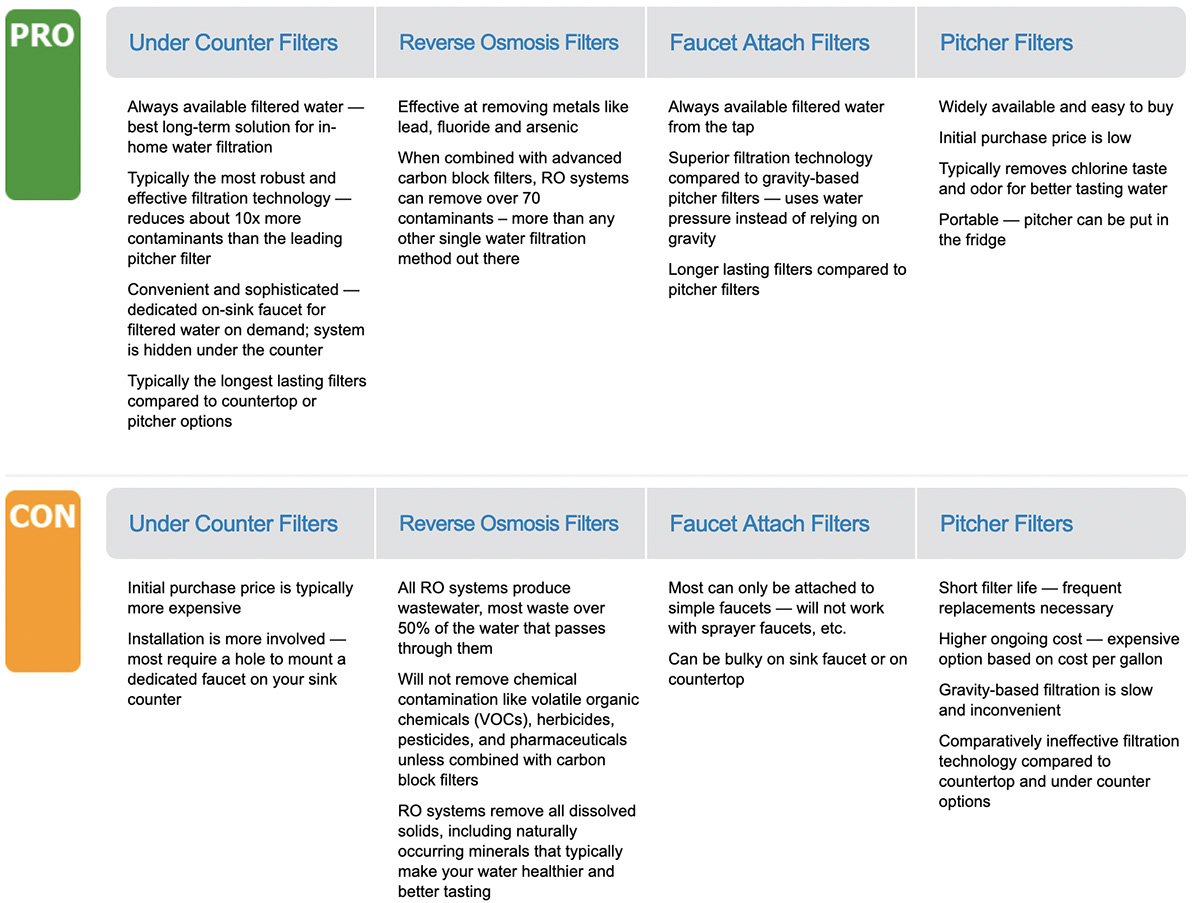 comparison table of water filters for the home