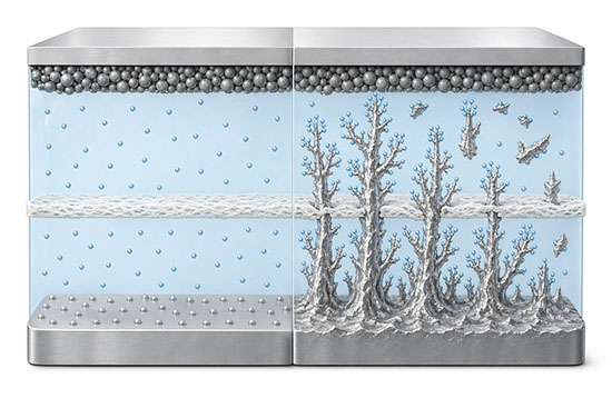Cutaway comparison of a lithium battery cell before and after dendrite growth showing uniform ion distribution on the left and branching metallic dendrites piercing the separator on the right with dead lithium fragments in the electrolyte