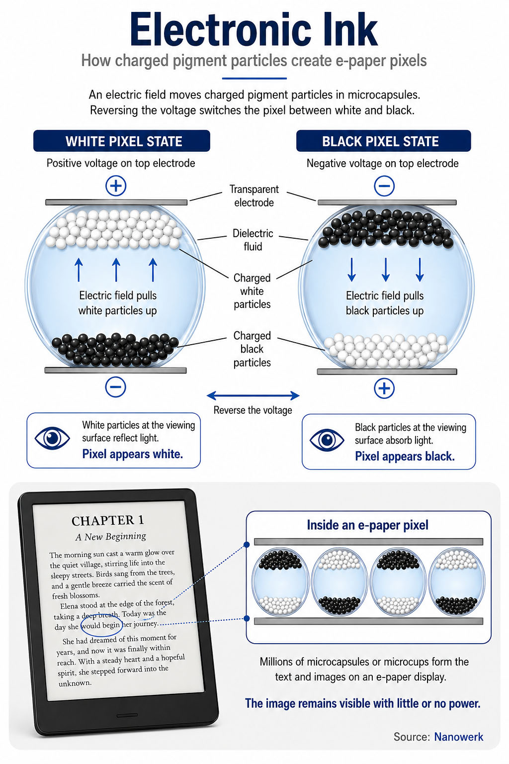 Infographic titled 'Electronic Ink' explaining how electric fields move charged black and white pigment particles in microcapsules to create e-paper pixels. Two large diagrams compare white and black pixel states, with labeled electrodes, dielectric fluid, and pigment particles. A lower illustration shows an e-reader connected to a magnified view of microcapsules inside an e-paper pixel.