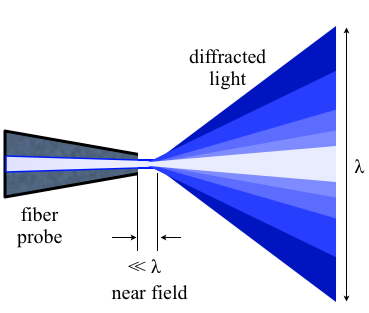 Illustration of near-field scanning optical microscopy (NSOM/SNOM)