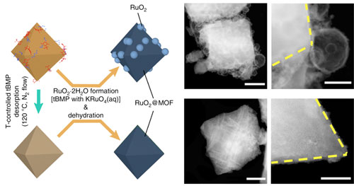 Controllable RuO2 guest formation inside (or both inside and outside) MOF-808-P.