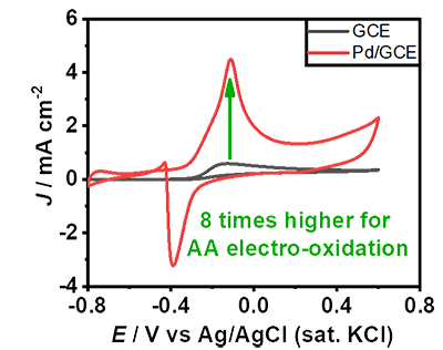 AA electro-oxidation is enhanced by unique metal morphology