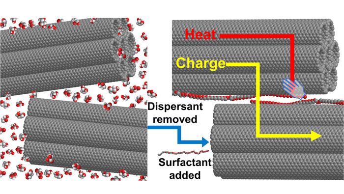dispersing carbon nanotubes