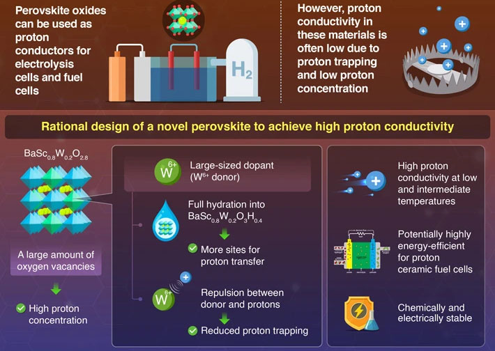 Innovations in perovskite design for proton conductors