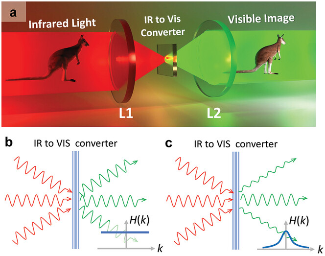 Infrared (IR) to visible (VIS) up-conversion for vision applications