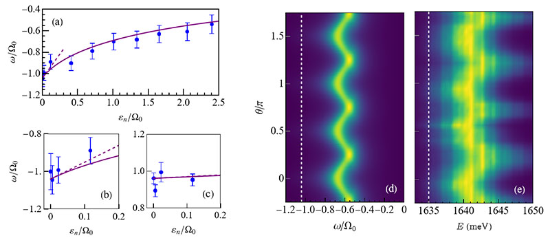 Left: Observed energies (blue dots) align with theoretical prediction (purple lines). Right: Observed spin variation, compared with theoretical prediction.