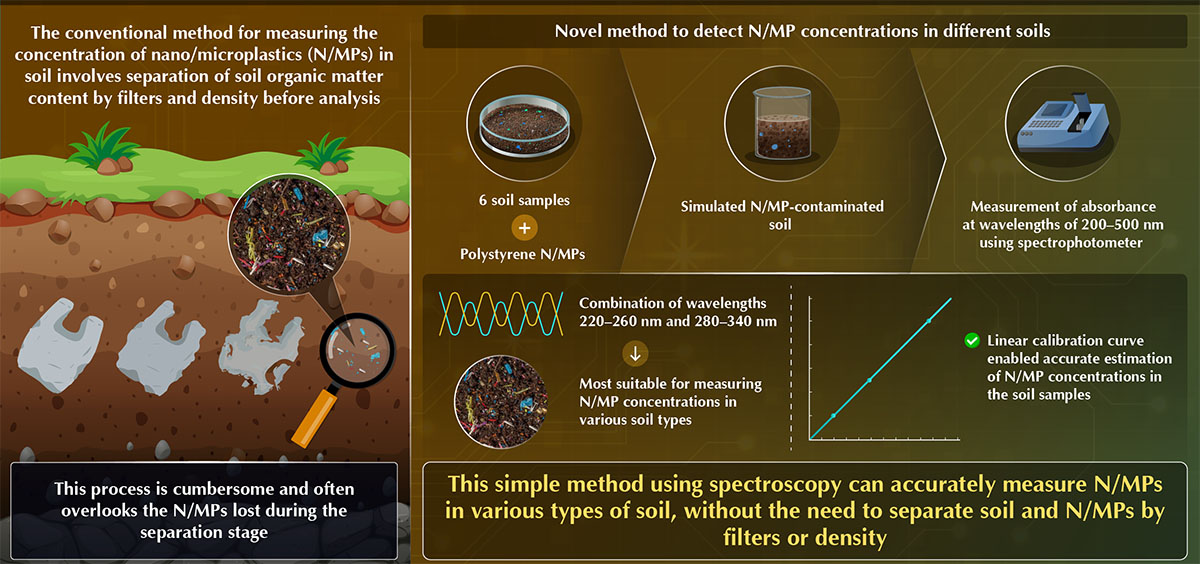 A simple method to measure nano/microplastic concentrations in soil