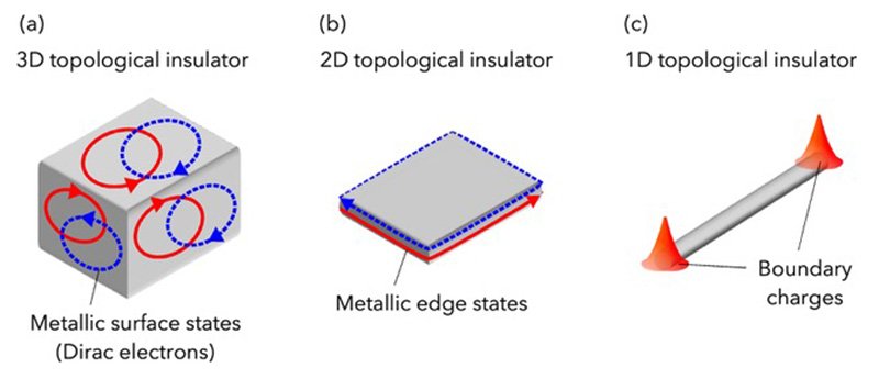 Schematics of (a) three-dimensional, (b) two-dimensional, and (c) one-dimensional topological insulators