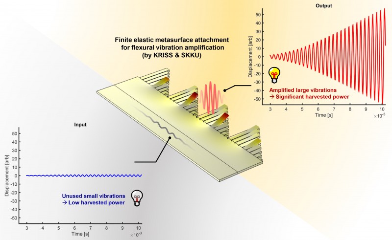 A conceptual illustration demonstrating the vibration amplification performance of a metamaterial that can amplify typically discarded micro-vibrations by more than 45 times.
