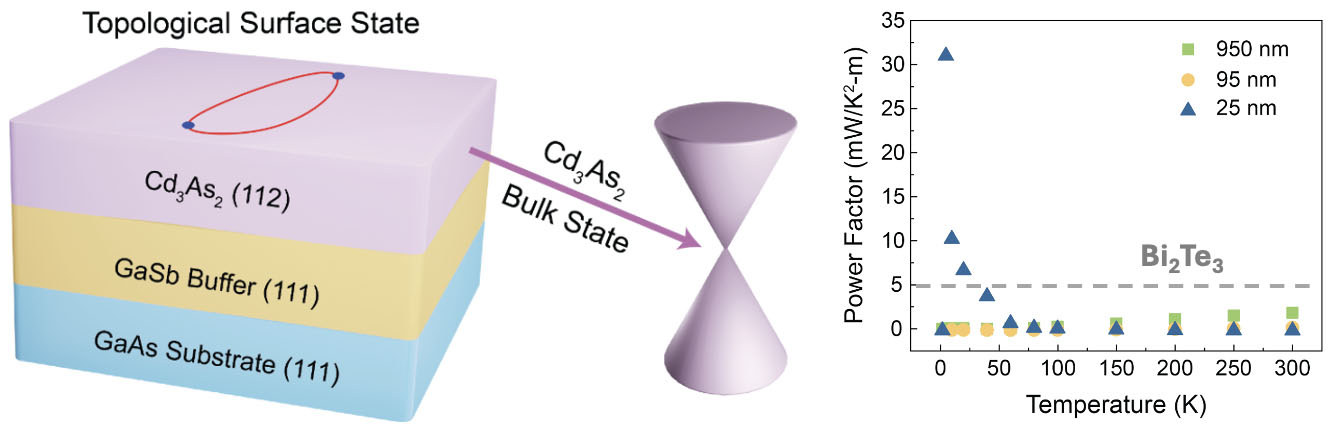 diagram of the topological surface state versus bulk state of cadmium arsenide, and performance of the thin film