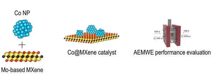 Overall concept of catalyst design using MXene as an electrocatalyt support and its utilization as an electrode for an anion exchange membrane water electrolyzer