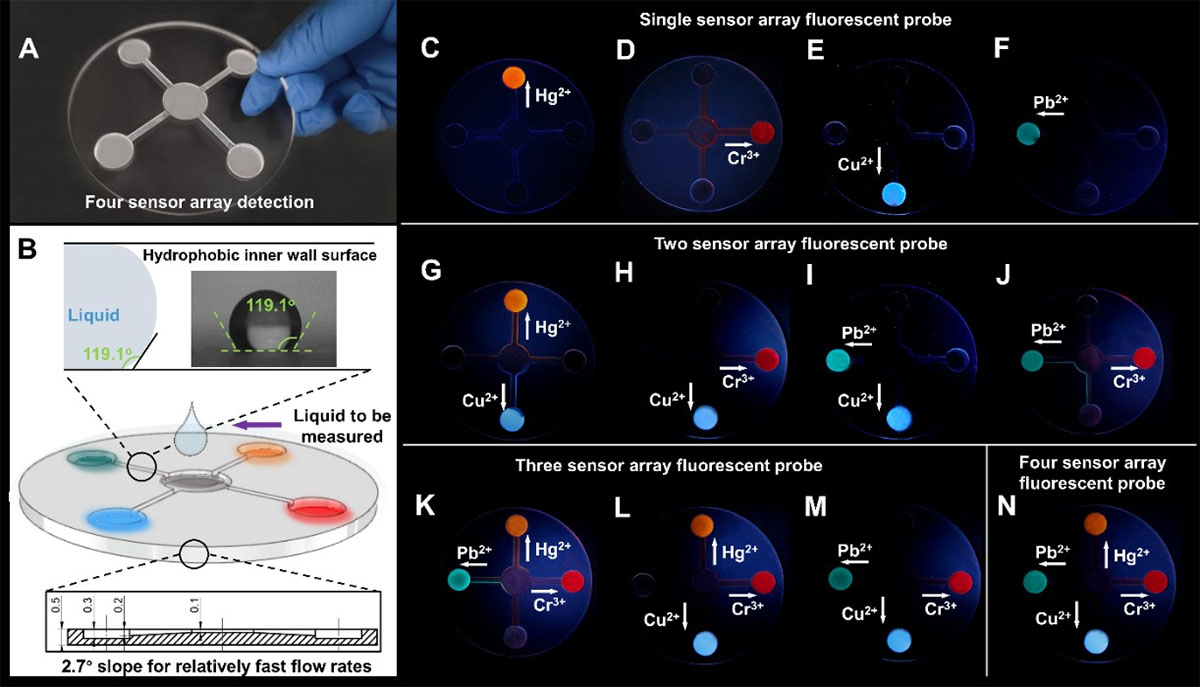 Design of fluorescent microfluidic sensor arrays and simultaneous detection of heavy metals