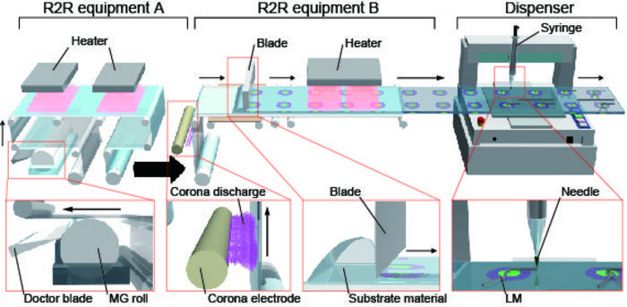Mass production process for stretchable devices using R2R process and dispensing
