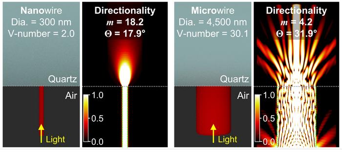 Comparative simulation result of the light propagation and its emission from a nanowire (left) and microwire (right)