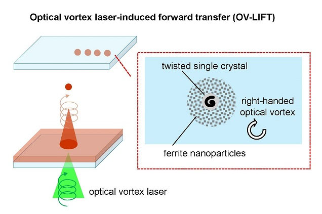 A laser beam converted to an optical vortex can perform laser-induced forward transfer of ferrite nanoparticles resulting in twisted single crystals corresponding to the rotation of the vortex