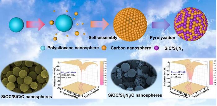 Synthesis diagram and electromagnetic wave absorption properties of SiOC@C ceramic nanospheres