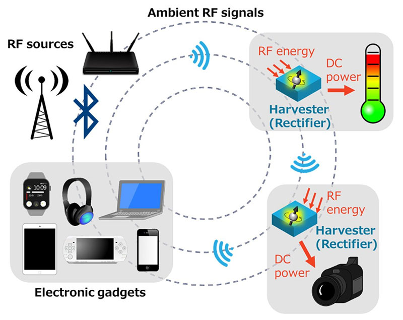 Schematic illustration of a wireless network with energy-harvesting modules