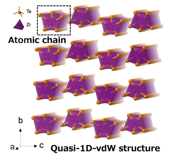 Crystal structure of ZrTe5