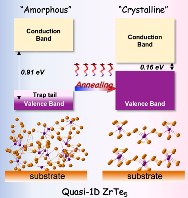 Schematic diagram of the band structure and local atomic arrangement of ZrTe5