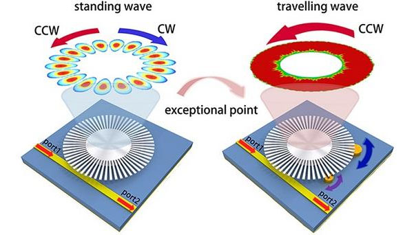 The tunable and reconfigurable EP sensing system operates on a single plasmonic resonator