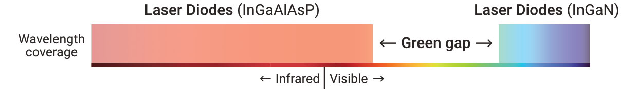 Compact laser diodes can emit infrared, red and blue wavelengths, but are highly inefficient at producing green and yellow wavelengths, a region known as the 'green gap'