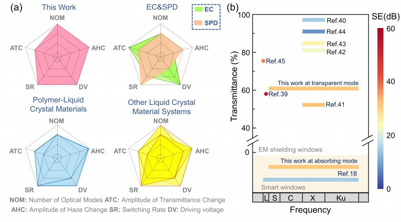 the combination of dynamic scattering and liquid crystal doping allows precise control over light transmittance and scattering, enhancing energy efficiency and privacy