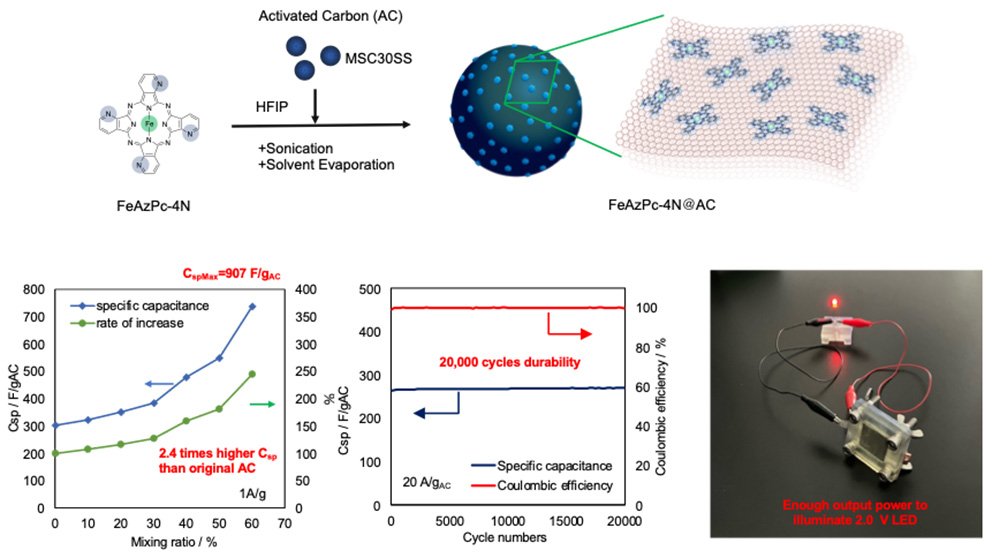 Molecular Adsorption Concept for Increasing Energy Density of Hybrid Supercapacitors