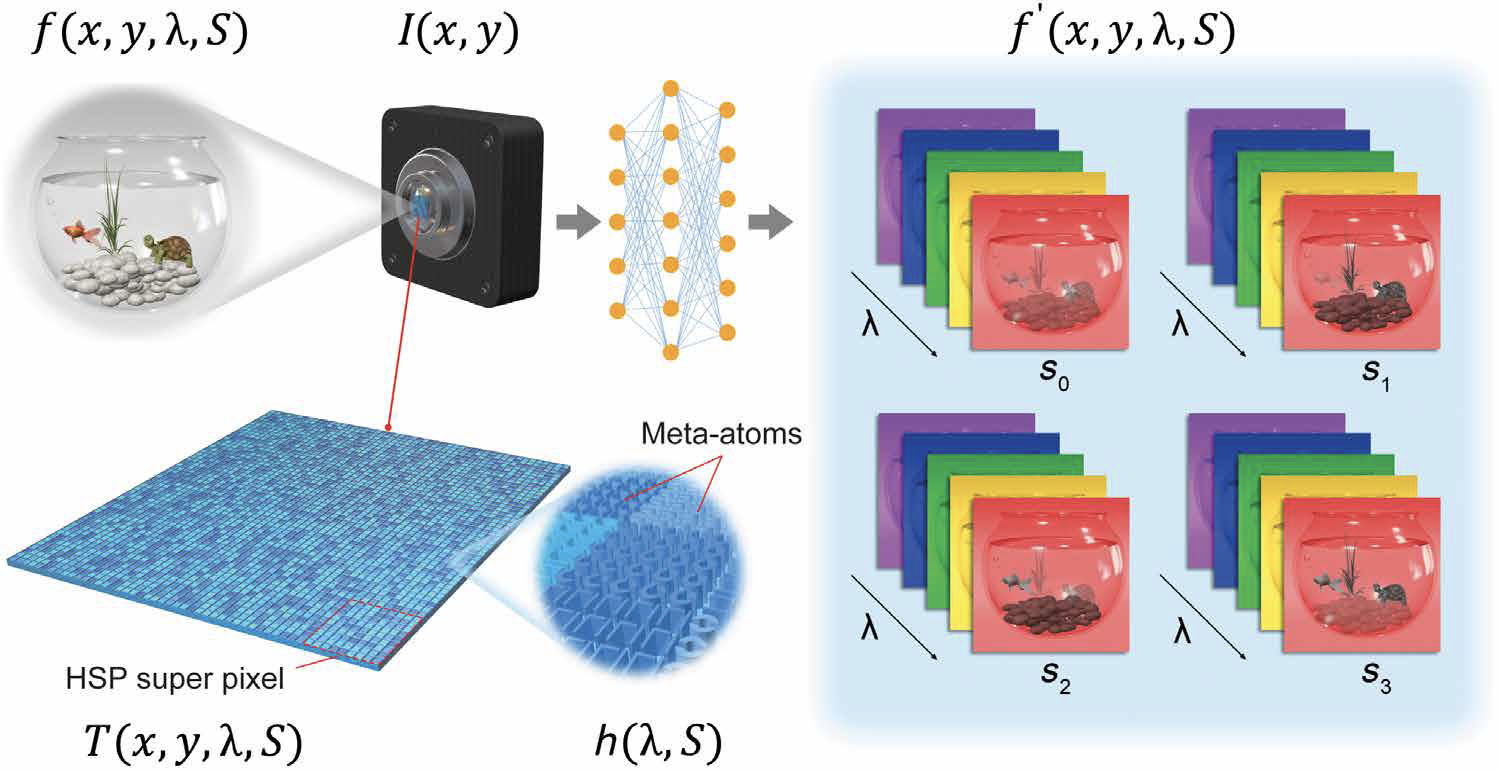 hyperspectro-polarimetric imaging camera scheme