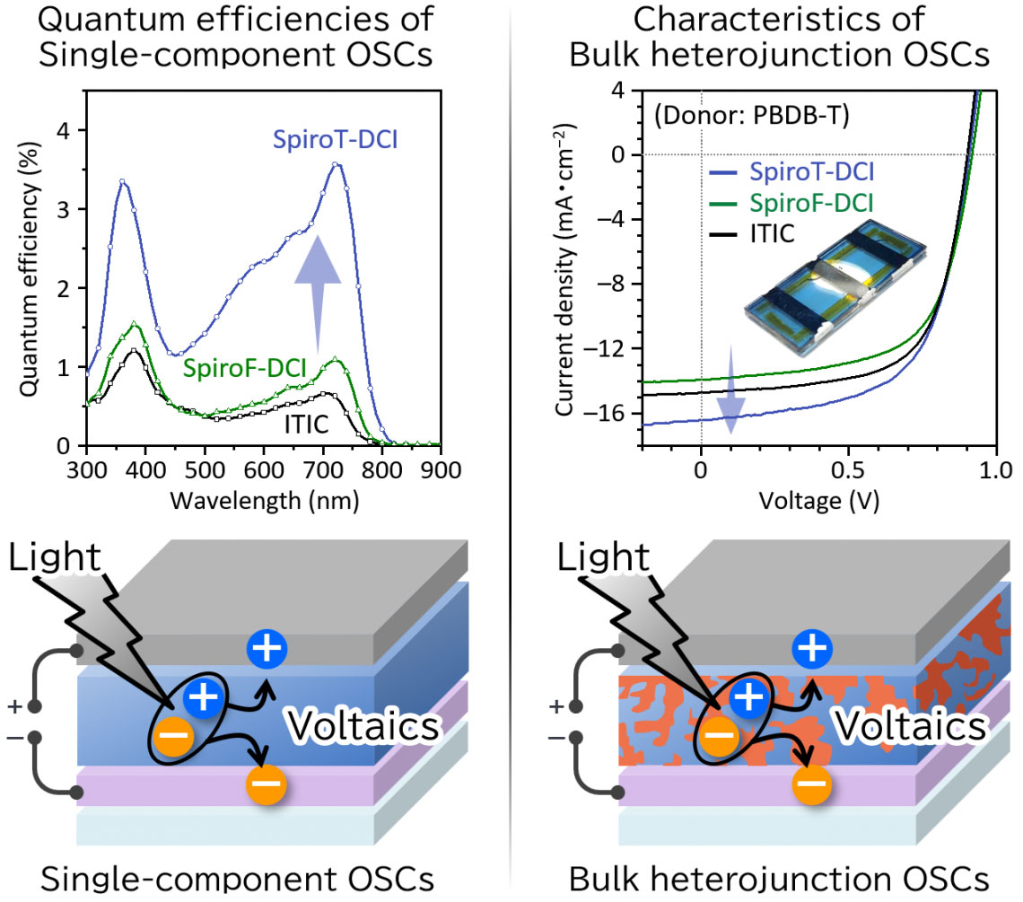 Quantum efficiencies of single-component organic solar cells (right) and performances of bulk heterojunction organic solar cells (left).