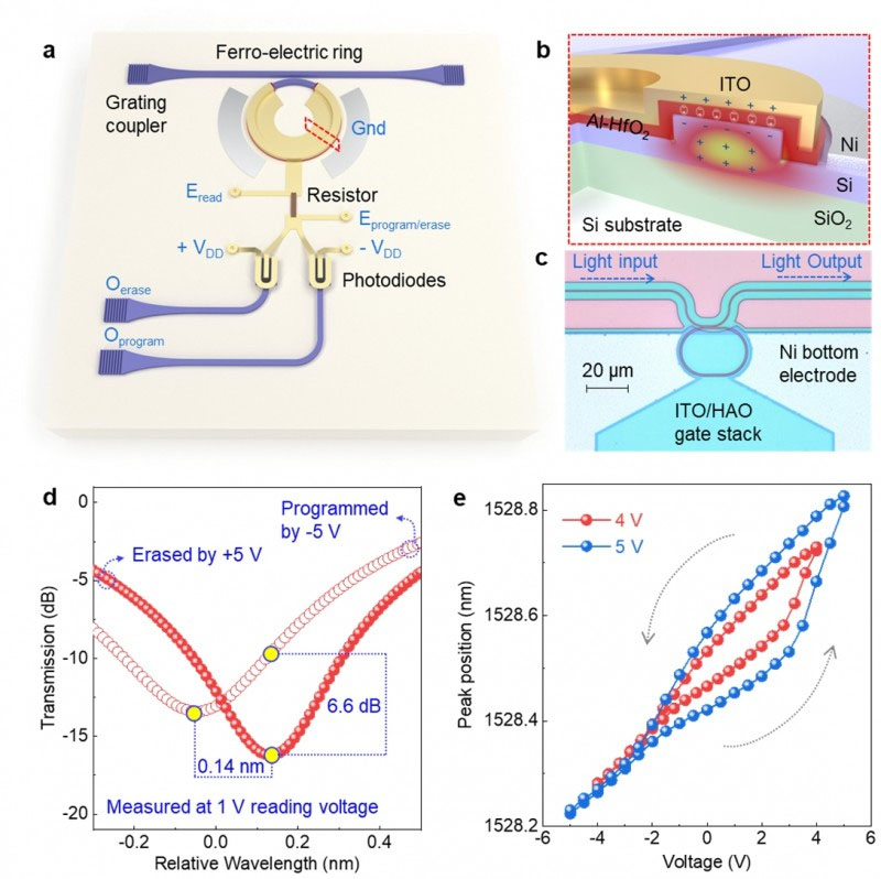 memory based on micro-ring resonator