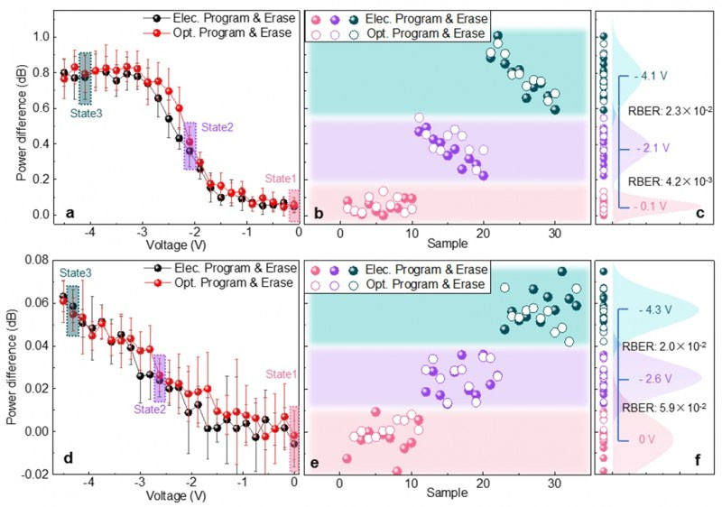 writing and reading Thin film ferroelectric photonic-electronic memory