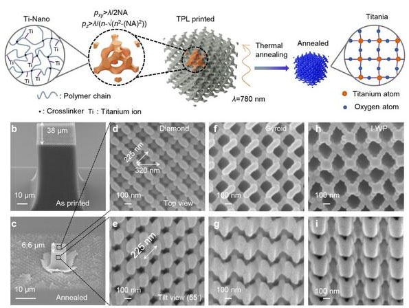 Printing 3D photonic crystals