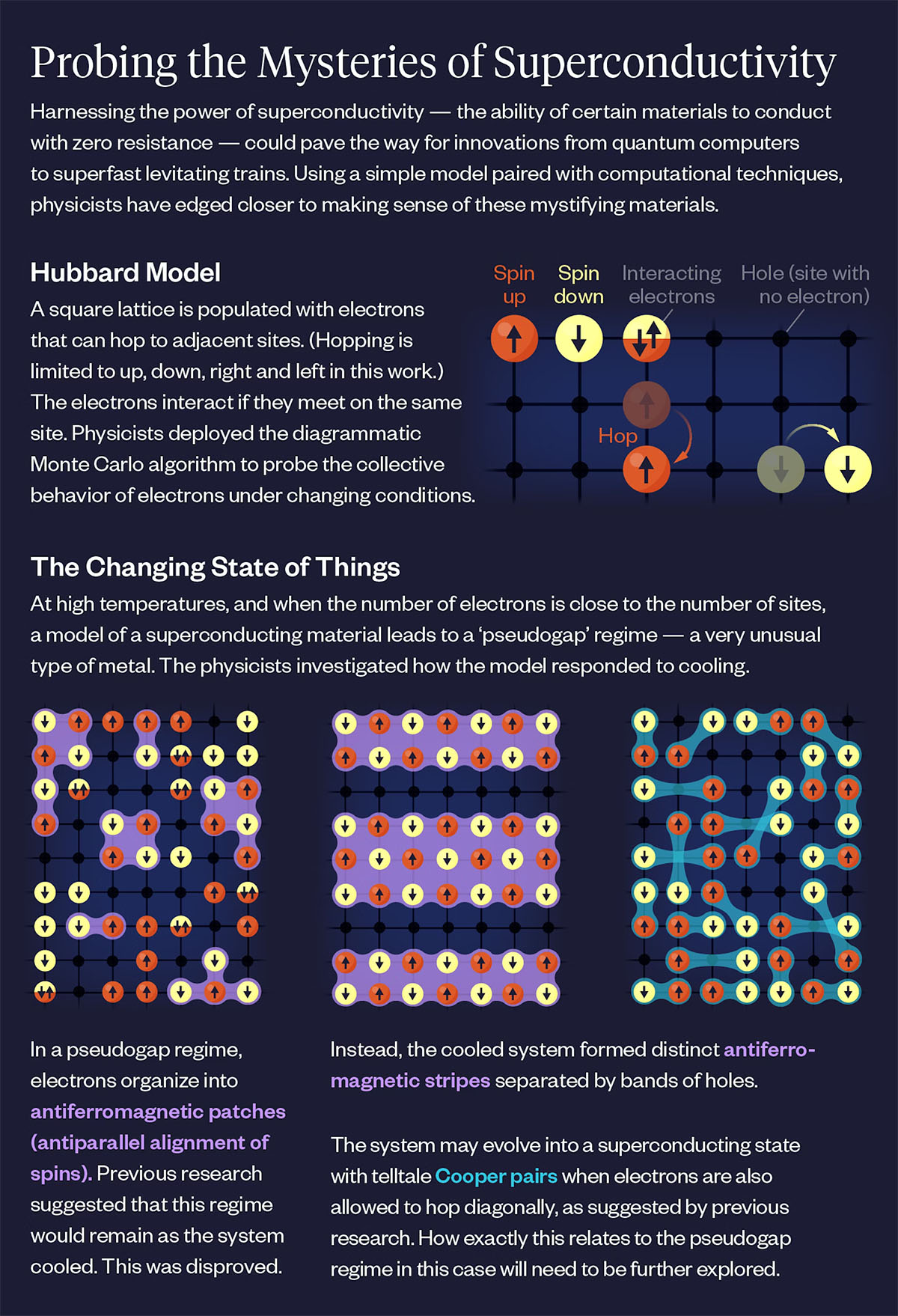 An infographic explaining new research into the pseudogap