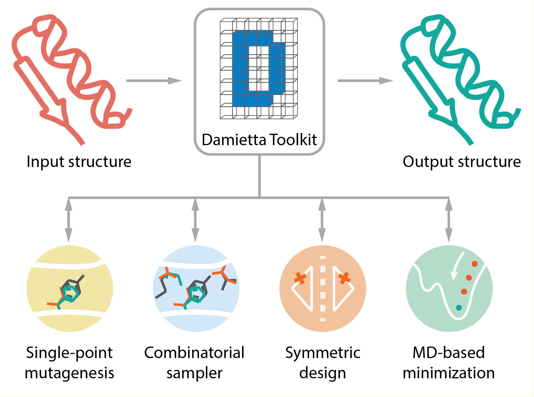 The Damietta Server seamlessly integrates different protein design tools and provides their interoperability