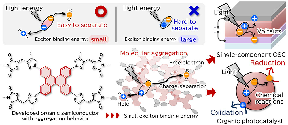 Stacking molecules like plates improves organic solar device performance