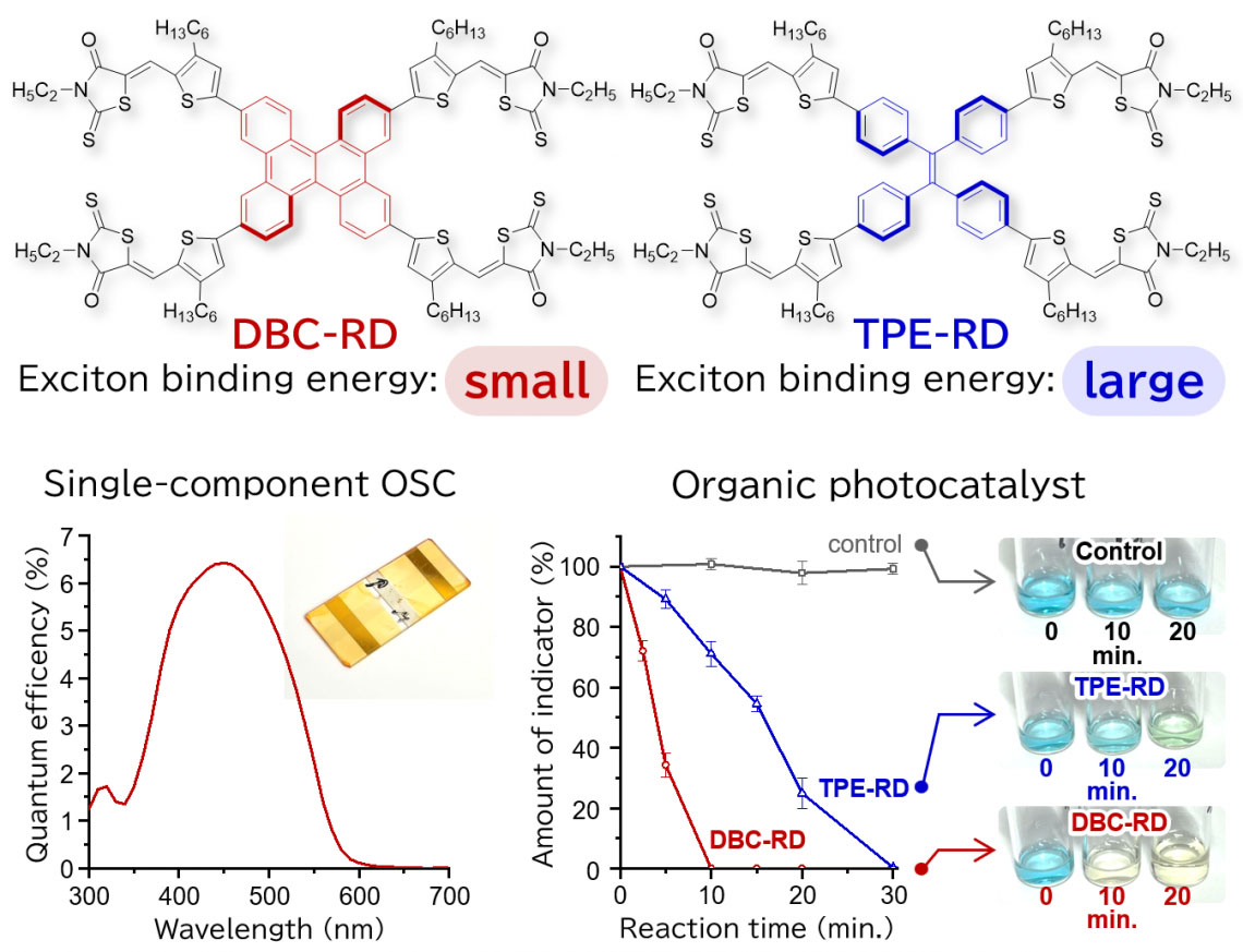 organic solar cell using the stackable molecule