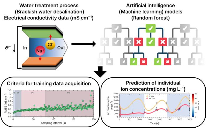 Overview of conductivity-based water ion concentration prediction using machine learning (random forest) techniques