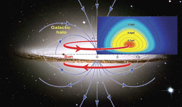 Magnetic fields in the halo of the Milky Way have a toroidal structure, extending in the radius range of 6000 light-year to 50,000 light-year from the Galaxy center