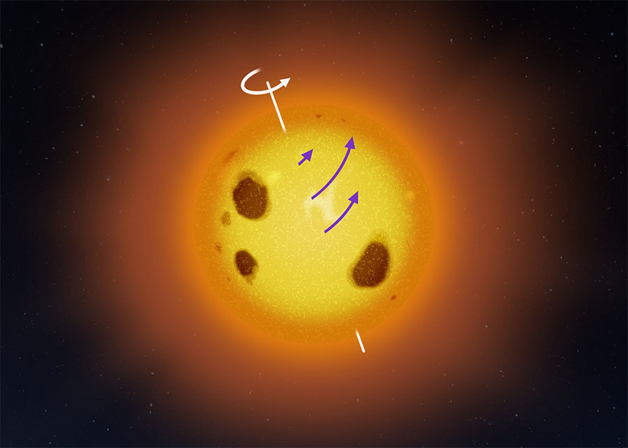 star V889 Herculis rotates the fastest at a latitude of about 40 degrees