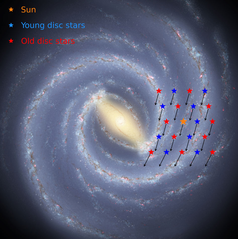 Rotational motion of young (blue) and old (red) stars similar to the Sun (orange)