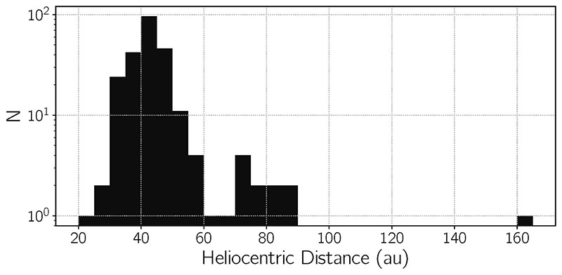 Distance distribution of Kuiper Belt Objects discovered by HSC on the Subaru Telescope