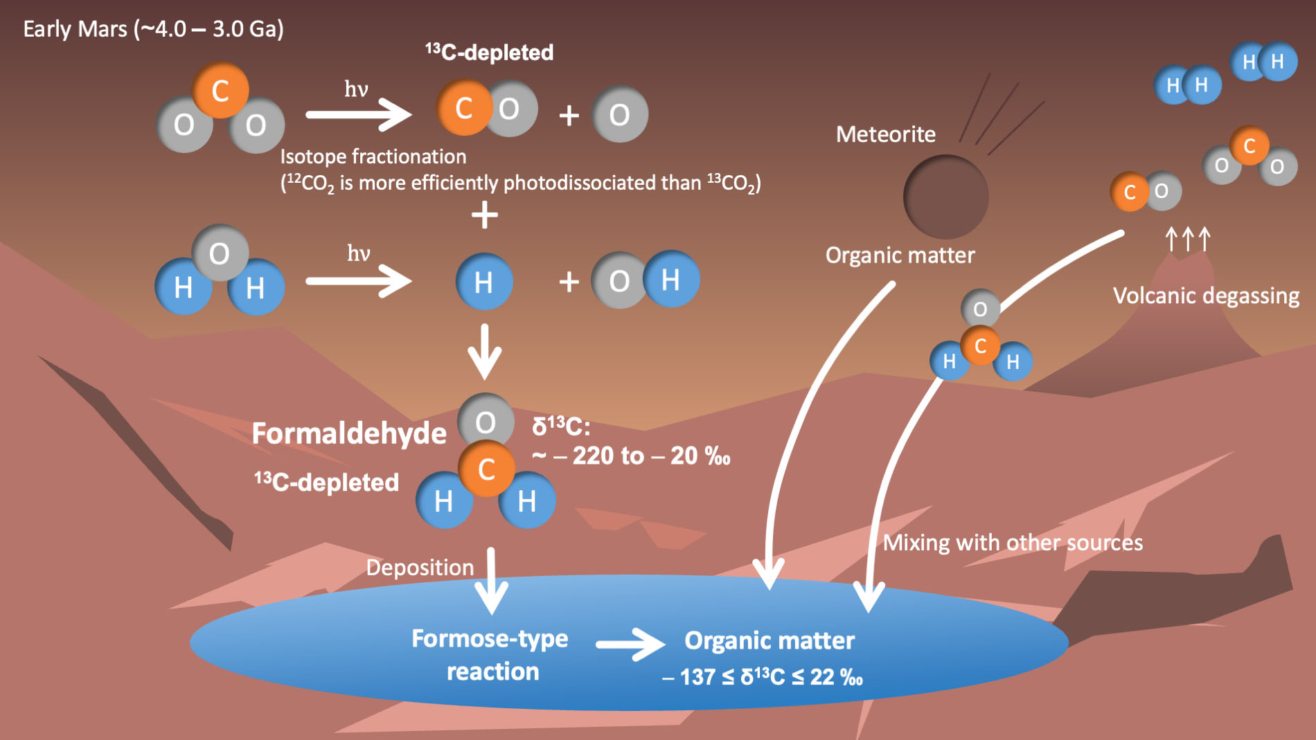 Diagram showing the processes of how organic matter was formed on early Mars