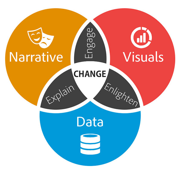 The graphic illustrates the synergy between narrative, visuals, and data in the context of data storytelling