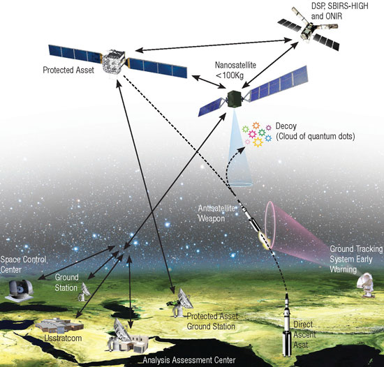 Schematic of a countermeasure system: Anti-satellite weapon seeks the decoy cloud of quantum dots instead of the target satellite