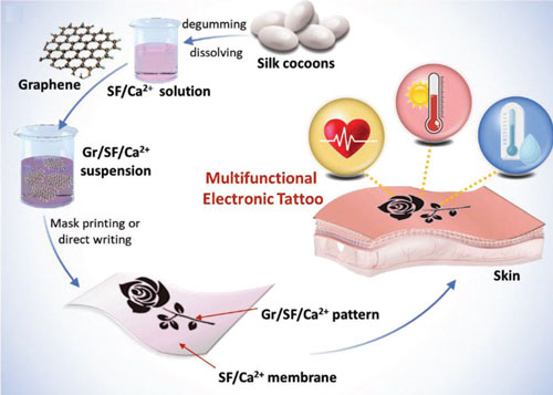 Schematic illustration showing the fabrication process of the Gr/SF/Ca2+ e-tattoo and its stable adhesion on human skin