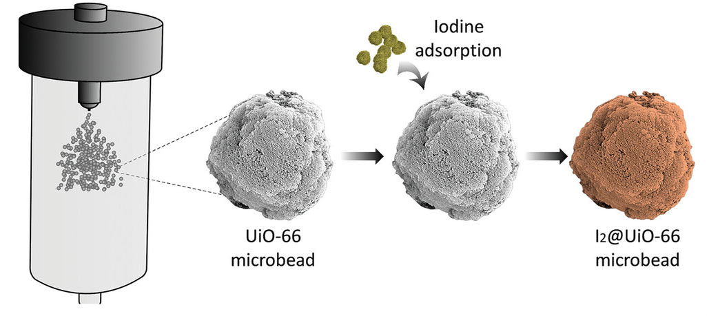 Schematic illustration of the formation of iodine-loaded UiO-66 microparticles